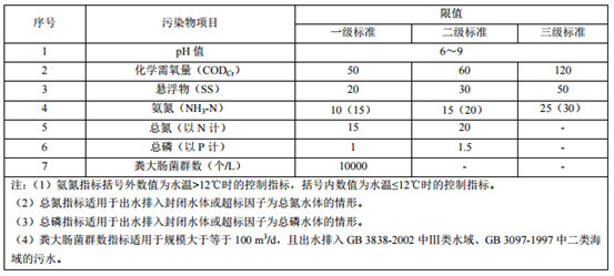 山東省發(fā)布《農(nóng)村生活污水處理設(shè)施水污染物排放標準》 山東省發(fā)布《農(nóng)村生活污水處理設(shè)施水污染物排放標準》